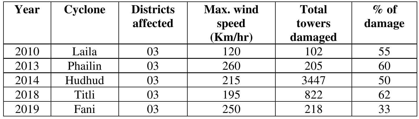 Table 1 - from Spatiotemporal assessment of meteorological