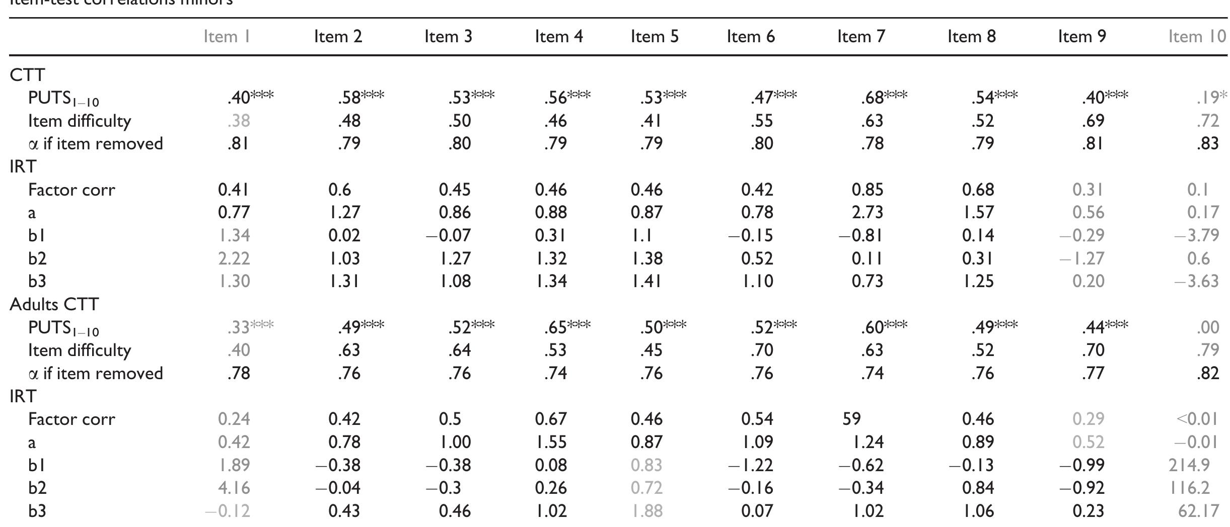 (PDF) Developing the Premonitory Urges for Tic Disorders Scale–Revised ...
