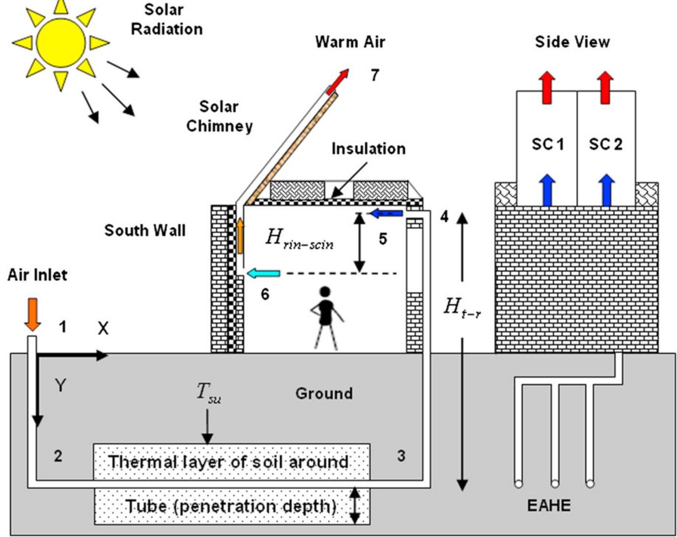 (PDF) Passive cooling of buildings by using integrated earth to air ...