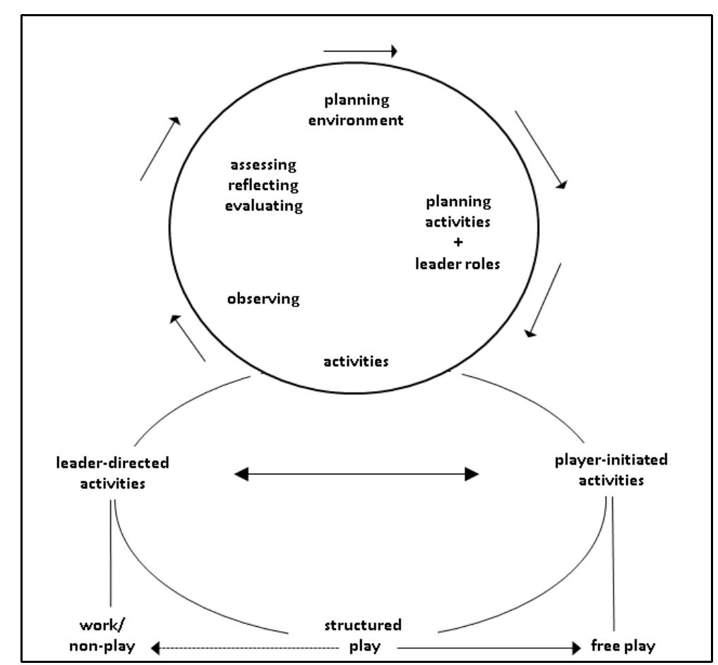 (PDF) A pedagogy of play. Reasons to be playful in post-secondary education