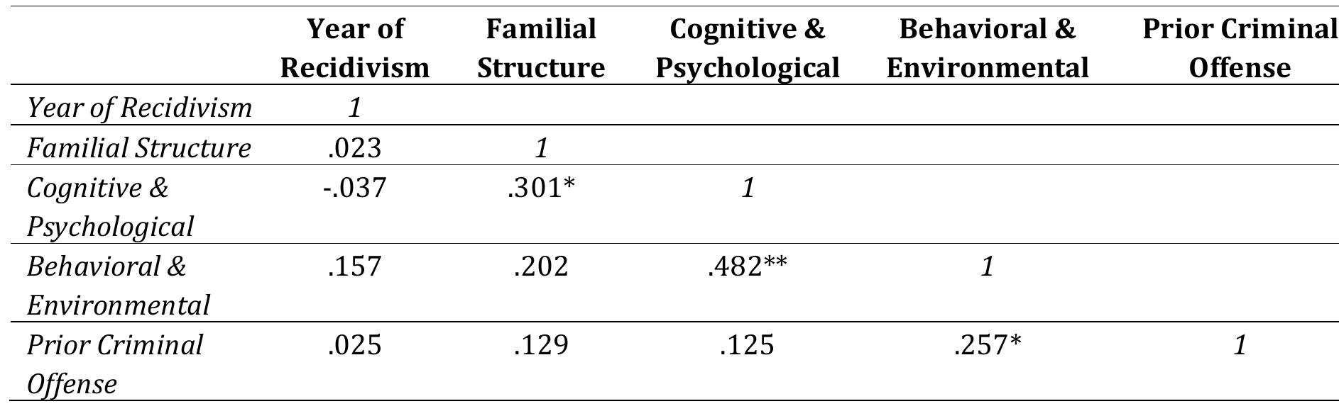 Correlation of pattern of recidivism and antecedents