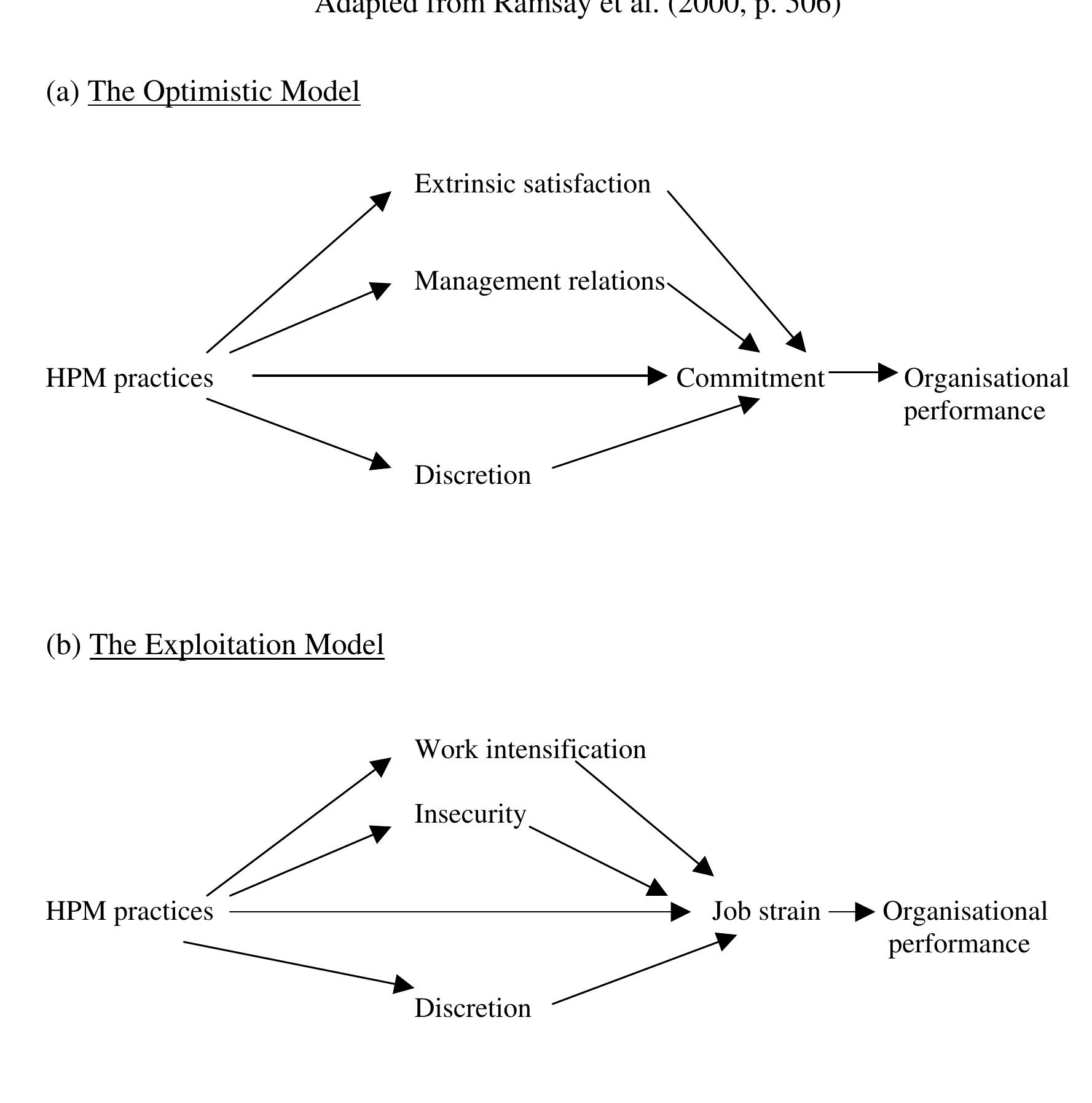 Hpm Model (PDF) High performance management: a literature review