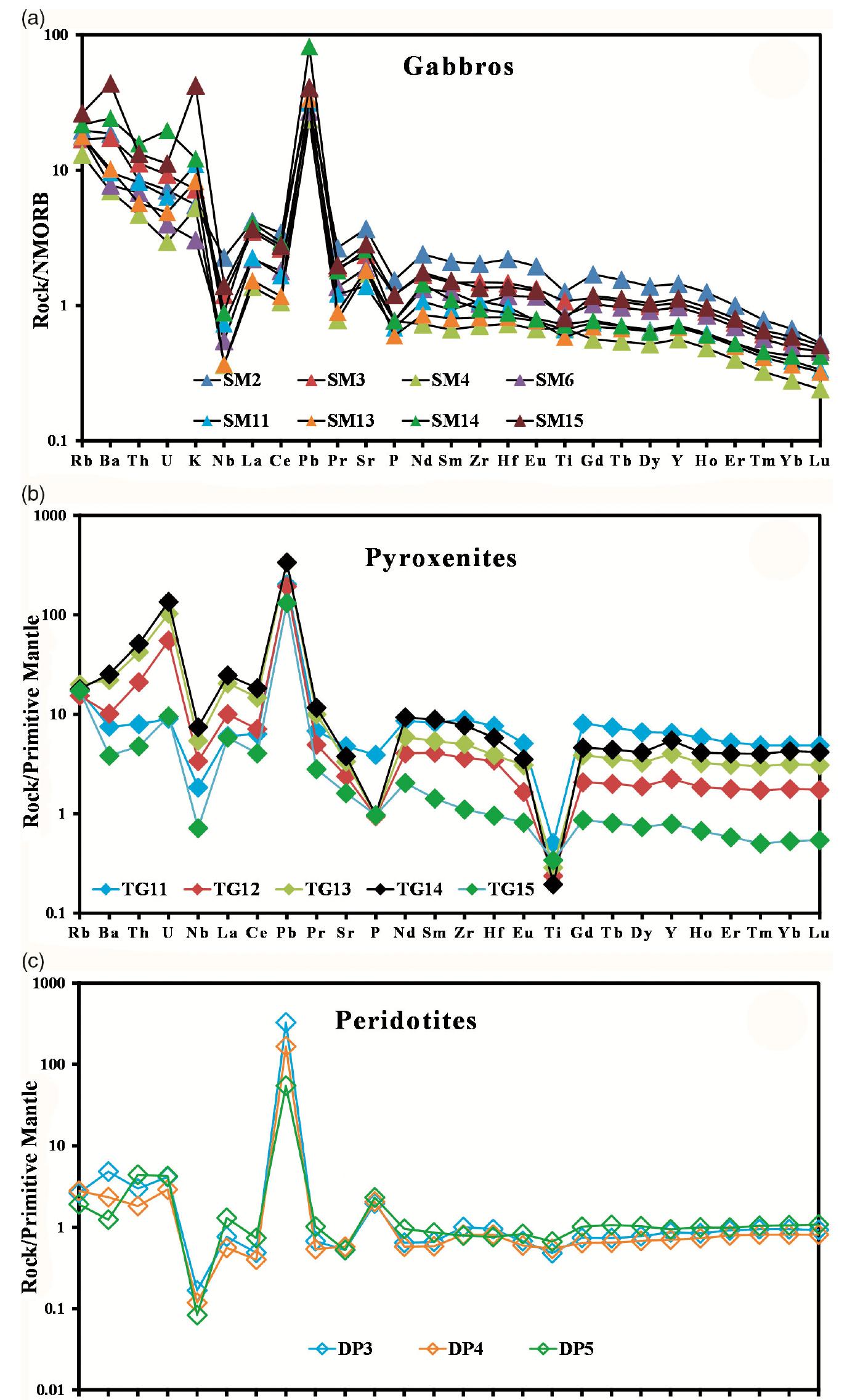 Loi Rocks (PDF) Petrological and geochemical characterization of the arc-related ...
