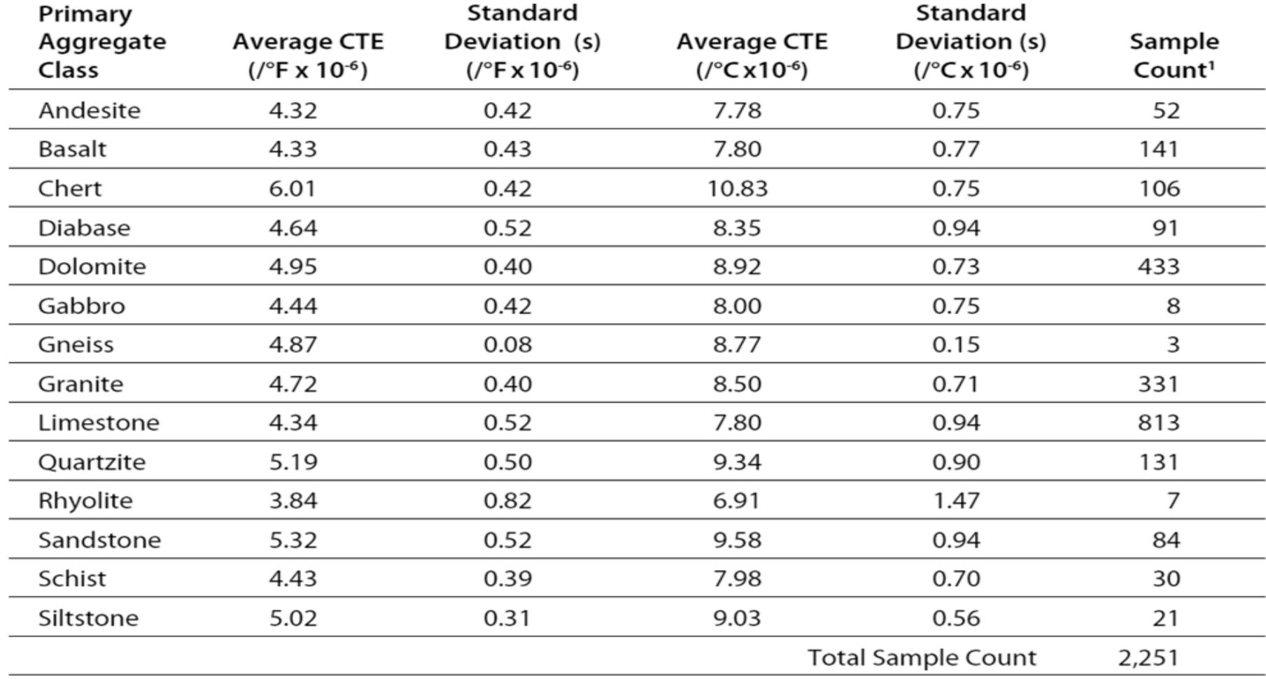 (PDF) Concrete Coefficient of Thermal Expansion (CTE) and Its ...