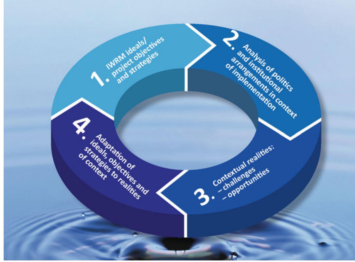 (PDF) Integrated Water Resources Management: Concept, Research and ...