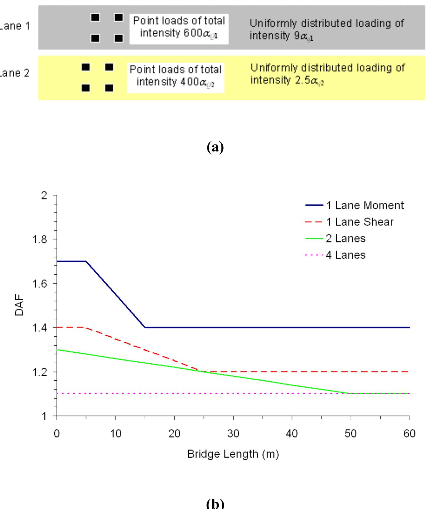 ] eurocode load model: (a) traffic load model; (b) daf