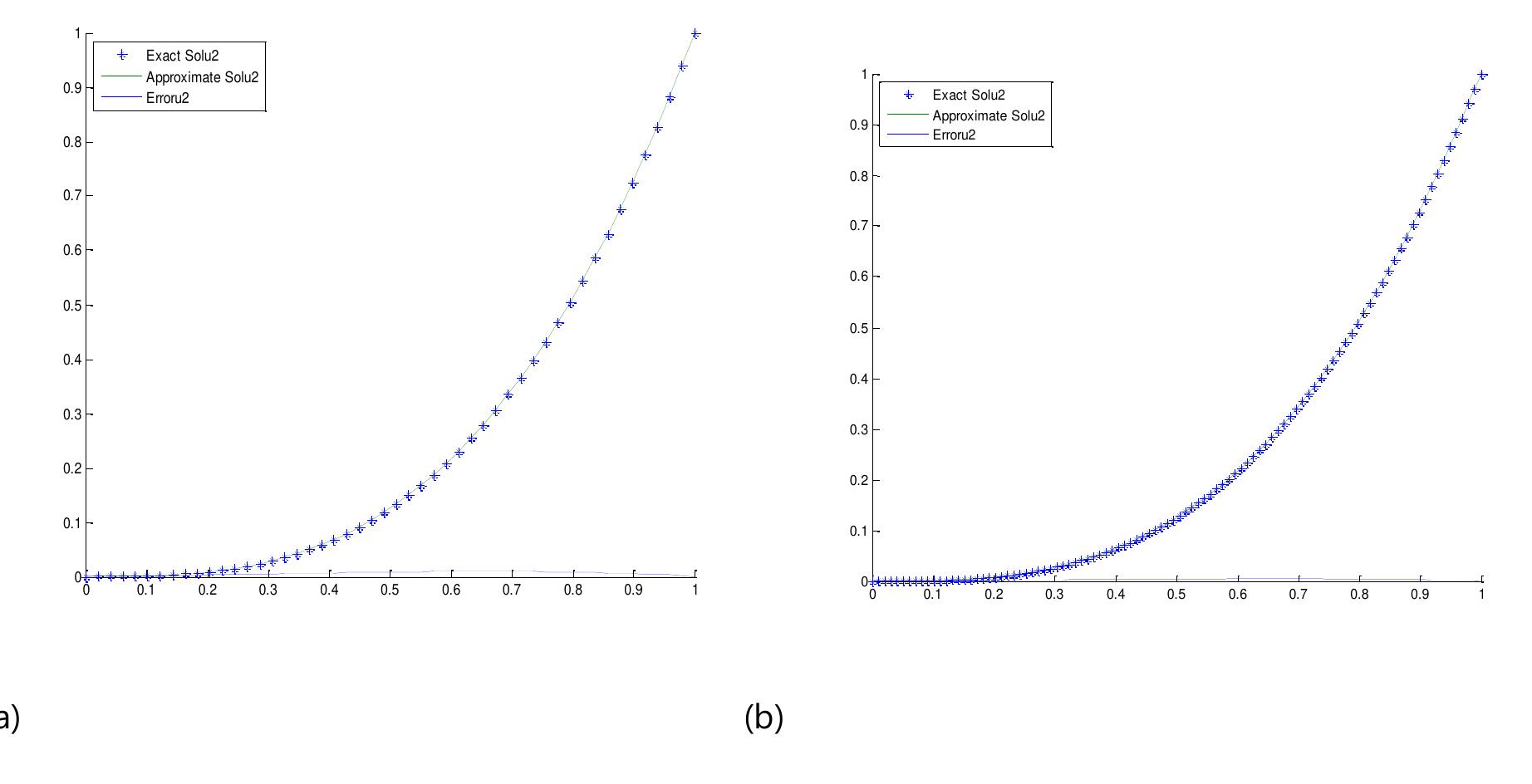 (PDF) The Reproducing Kernel Hilbert Space Method for Solving System of ...