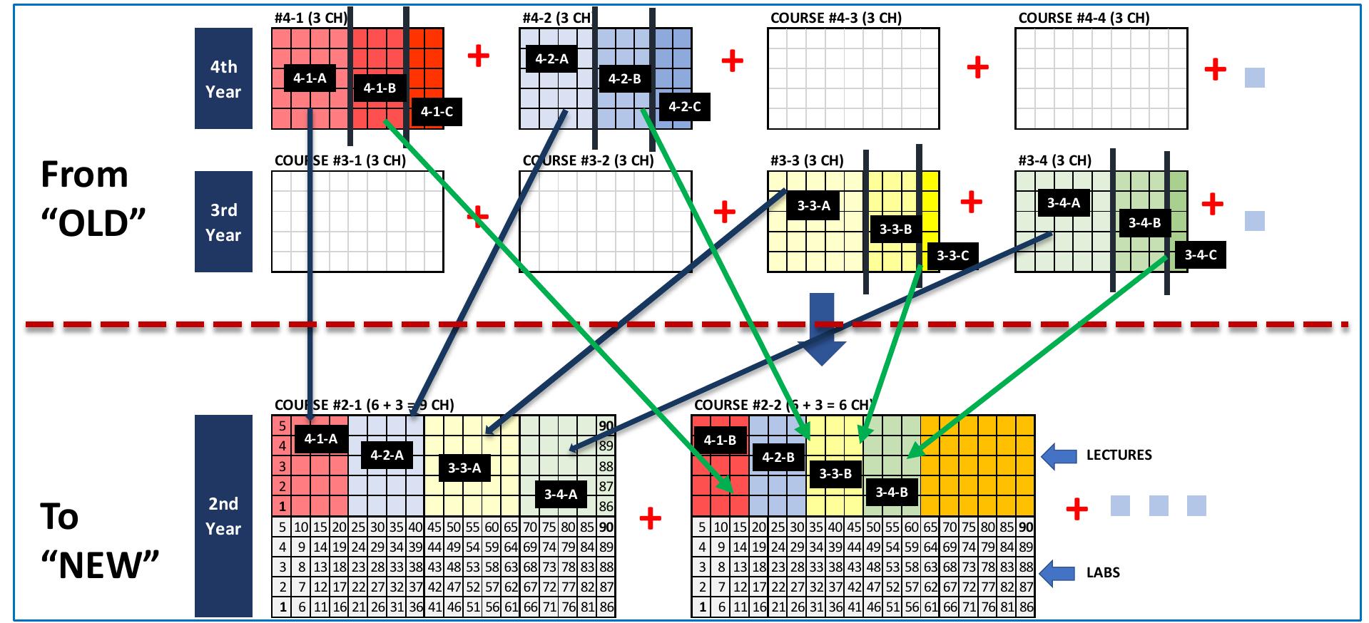 (PDF) Design and Implementation of an Integrated Curriculum: A Case Study