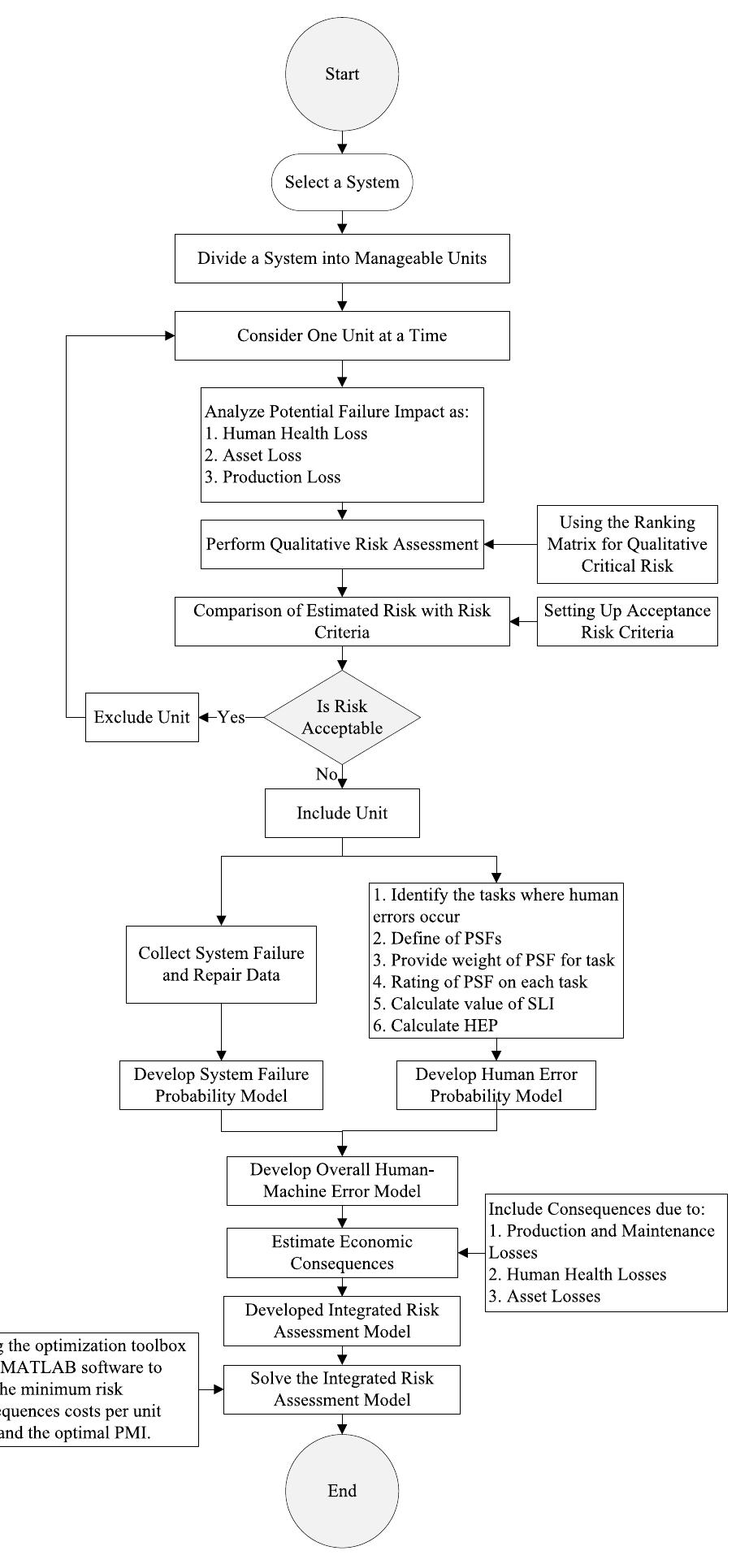 (PDF) A New Integrated Risk-Assessment Model for Minimizing Human ...