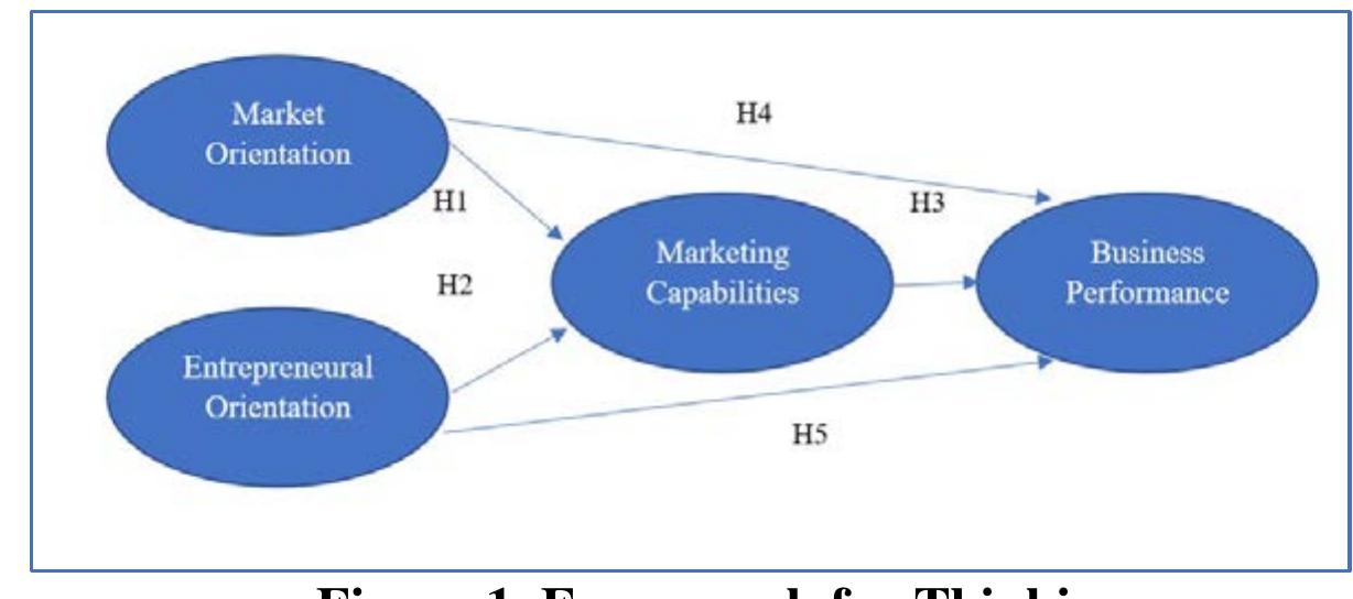 (PDF) The Effect of Market Orientation and Enterpreneural Orientation ...