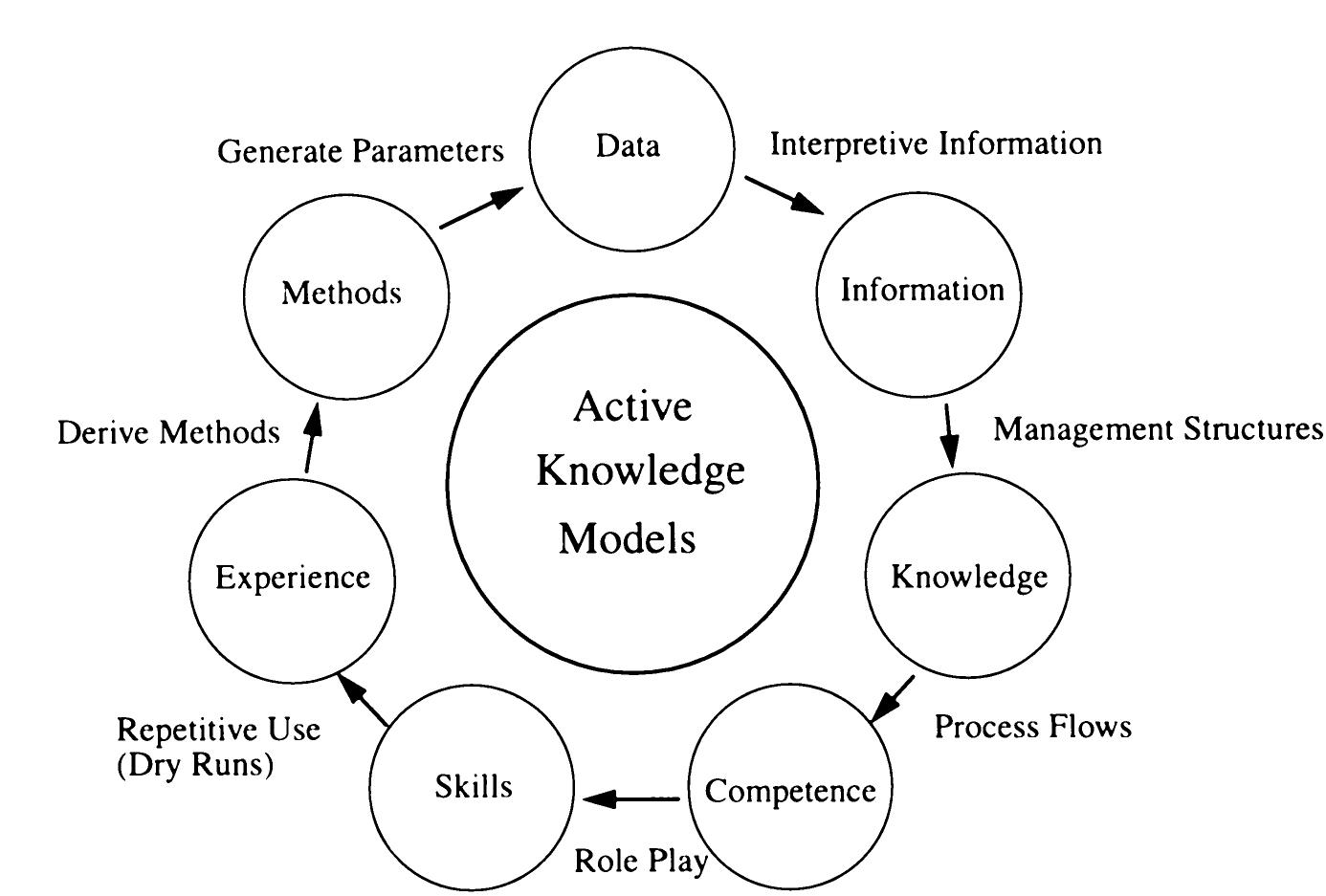 (PDF) Process Design, Workflow Development, and Knowledge and ...