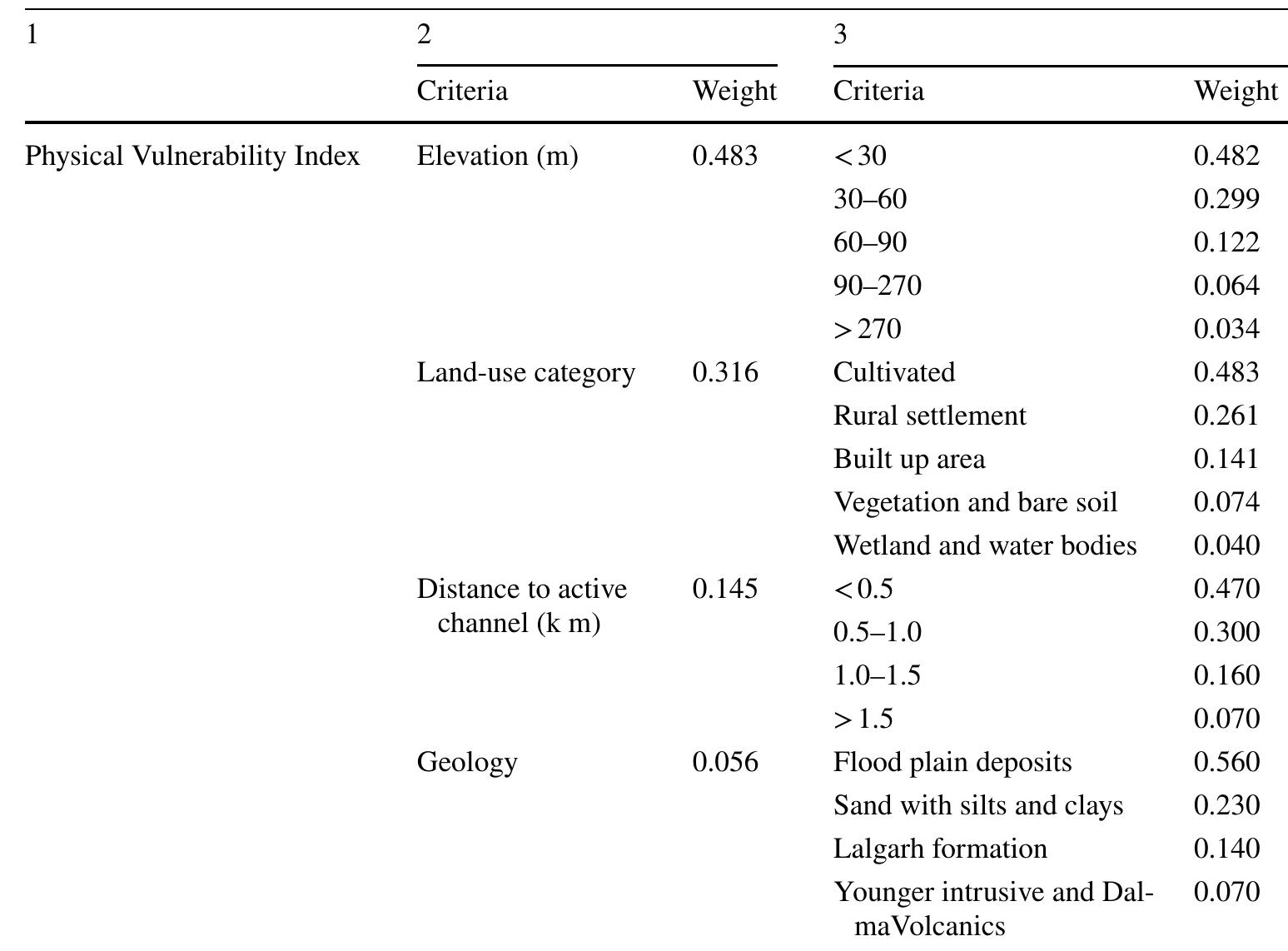 Table 4 - Flood vulnerability analysis and risk assessment