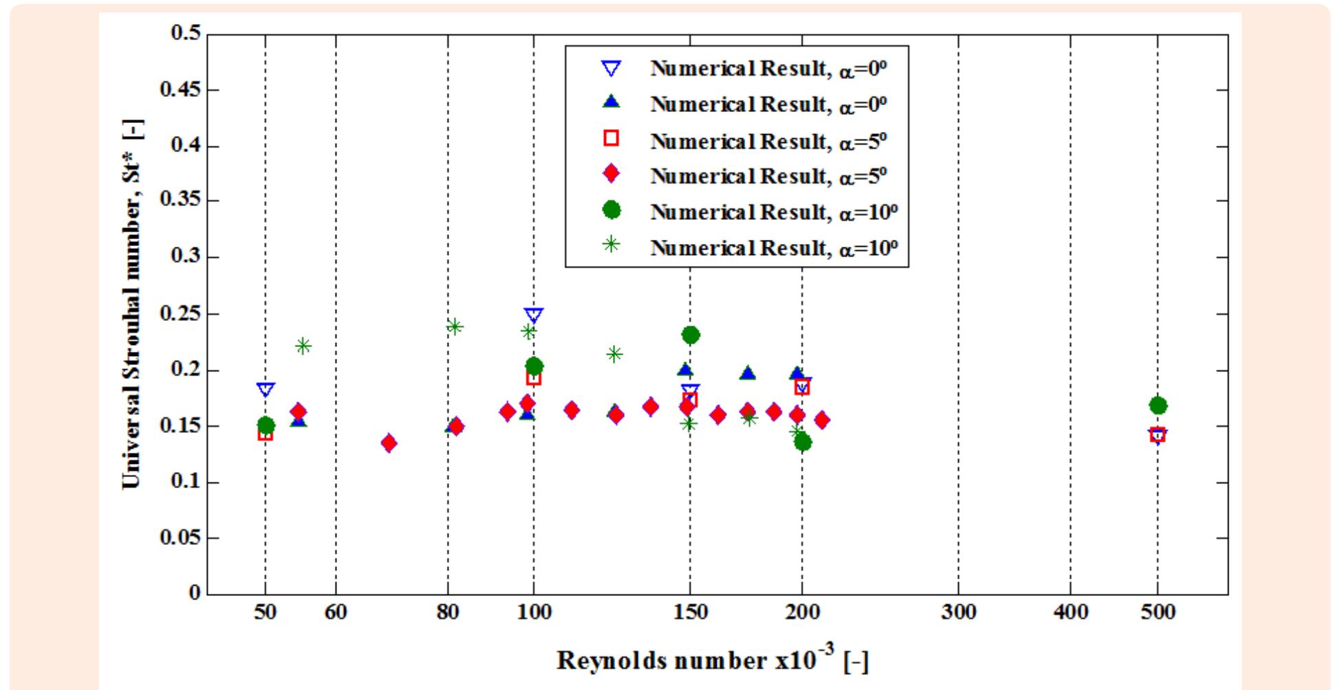 (PDF) Comparison of numerical and experimental results over a naca0025 ...