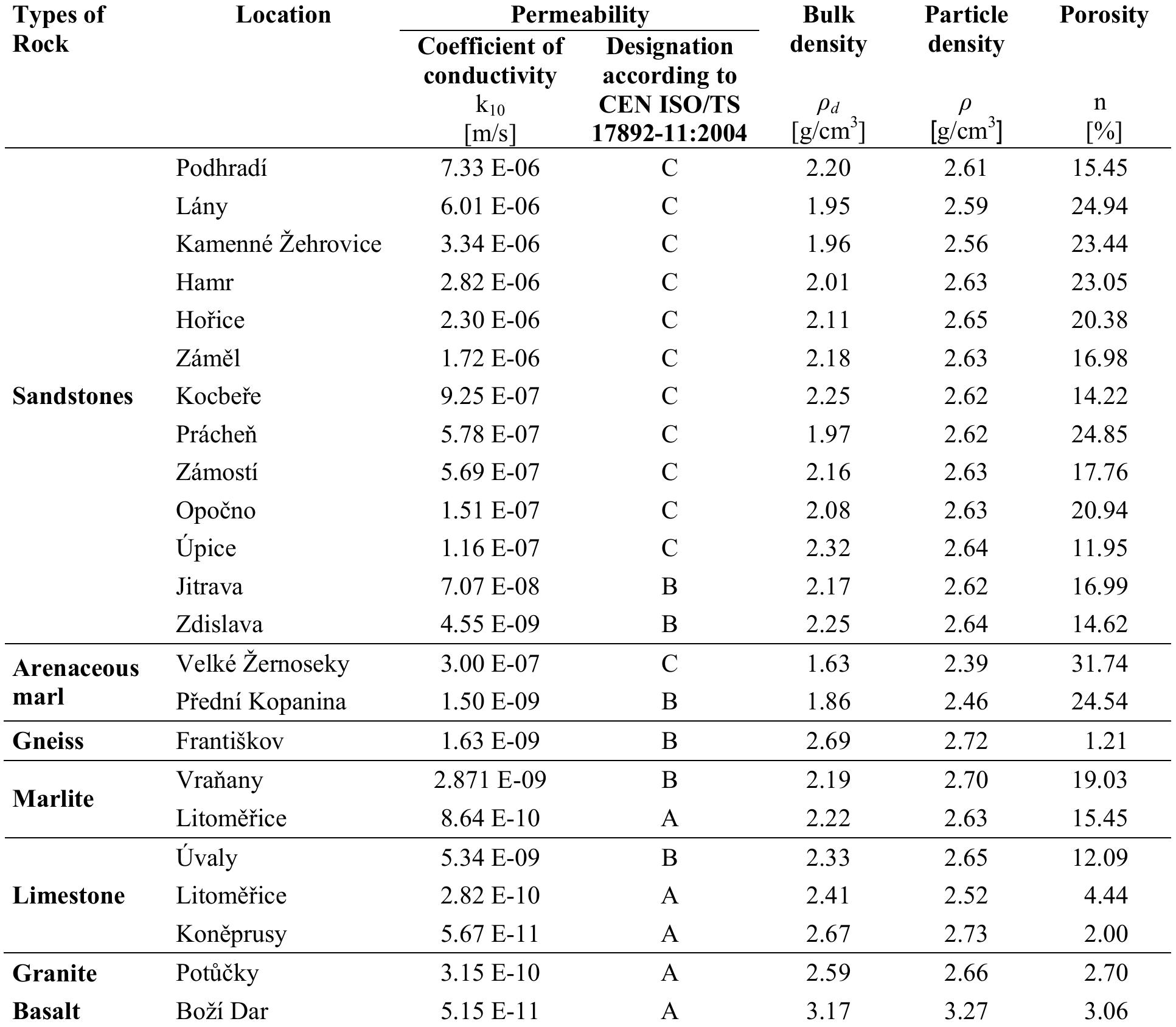 (PDF) Permeability and porosity of rocks and their relationship based ...