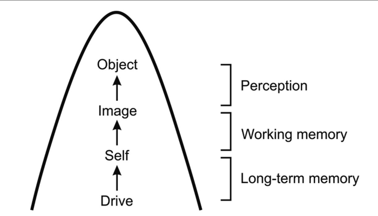 Siedler et al. Inner speech in Social (Pragmatic) Communication Disorder  Fig. 1. The mind/brain state begins with drive categories that pass to the self and desire to sub- strates for imagery and dream, to object representations. The transition is a whole/part or category/ member specification. At each phase, categories are invested with feelings. The becoming of the object into a being incorporates all phases in the simultaneous epoch of the derivation  Source: Pachalska, MacQueen, Brown (2012), adapted 