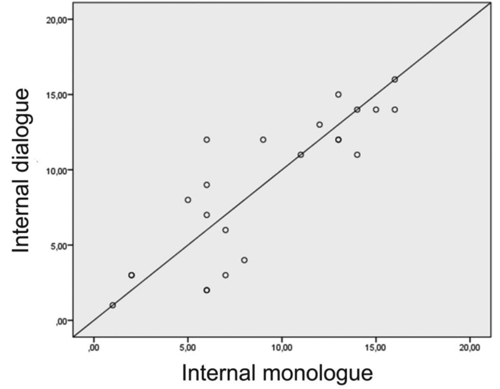 Fig. 3. Correlation between the occurrence of internal monologue and dialogue 