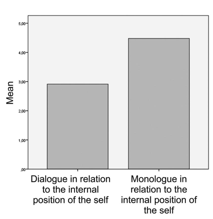 Fig. 4. An internal dialogue and monologue in relations to the internal positions of the self.  Siedler et al. Inner speech in Social (Pragmatic) Communication Disorder 