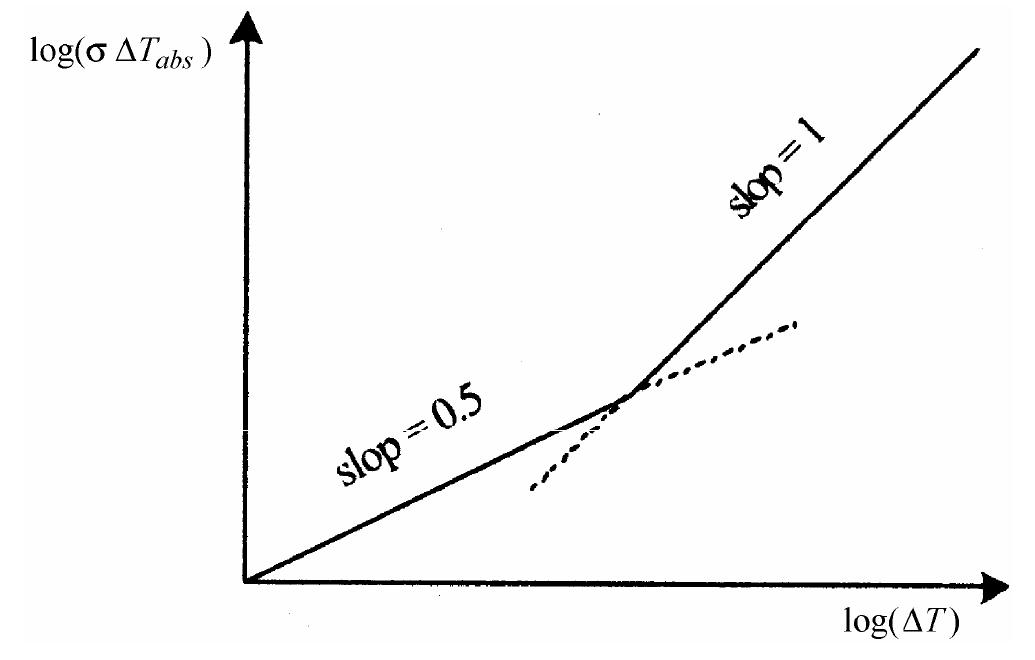 Coupled ring oscillators are also used to generate precise