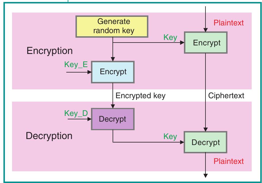 (PDF) Geo-Encryption: Using GPS to Enhance Data Security