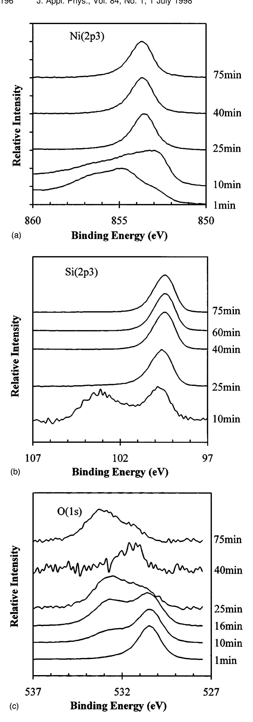 The variations of the xps spectra of (a) ni(2p3), (b)