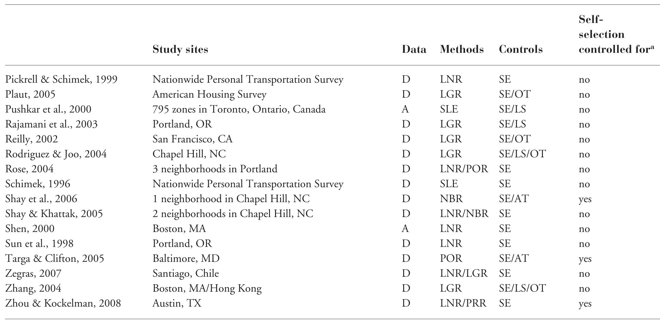 (PDF) Travel and the Built Environment