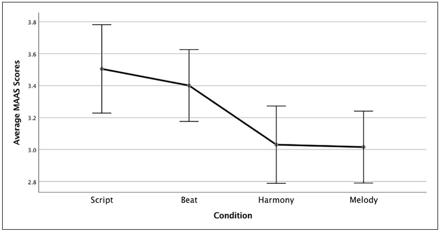 (PDF) Comparison of music stimuli to support mindfulness meditation