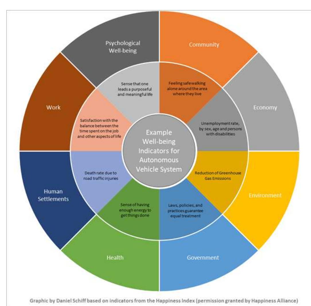 Of a well-being indicators dashboard. the dashboard can be