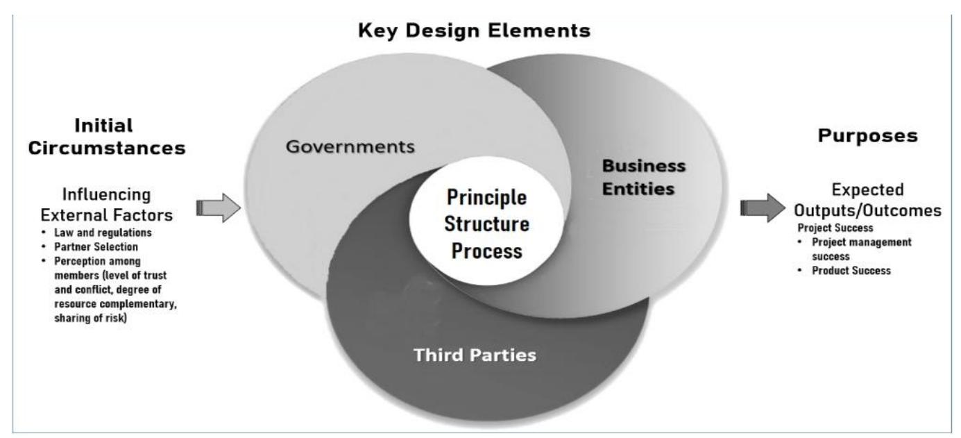 (PDF) The Collaborative Governance Elements Contributing to ...