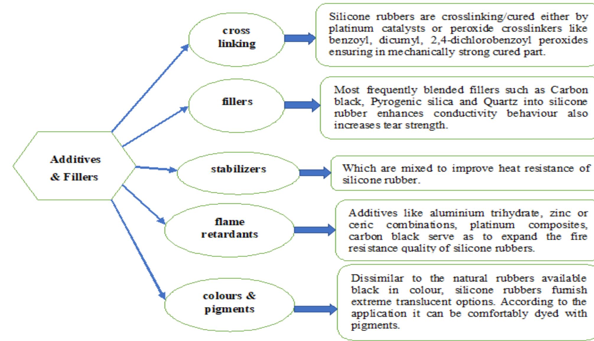 (PDF) Effect of Filler Materials in Silicone Rubber for the Electrical ...