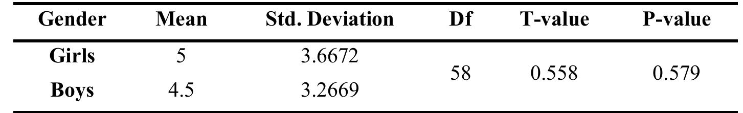 Table 1. Comparison among boys and girls in motor development  Walsh, S., Shulman, S., Feldman, B. and Maurer, O. (2005). The impact of immigration on the internal processes and developmental tasks of emerging adulthood. Journal of Youth and Adolescence, 34 (5), p. 413-426. 