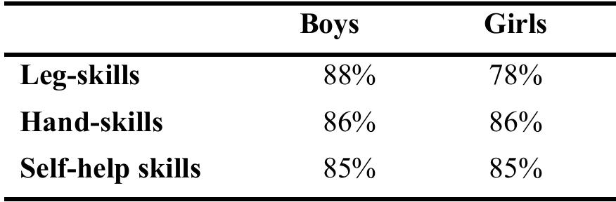 Table 2. Cumulative percentages on different aspects of motor development  Table 3. Comparison among boys and girls in cognitive development 
