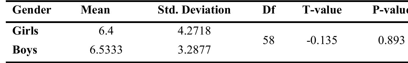 Table 4. Cumulative percentages on different aspects of cognitive development 