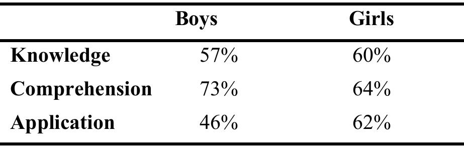 Table 5. Comparison among boys and girls in social development 