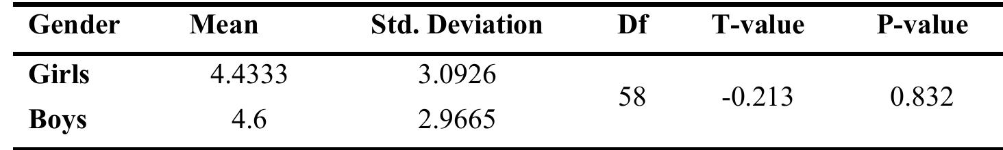 Table 6. Cumulative percentages on different aspects of social development 