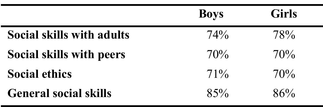 Table 7. Cumulative percentages of motor, cognitive and social development 