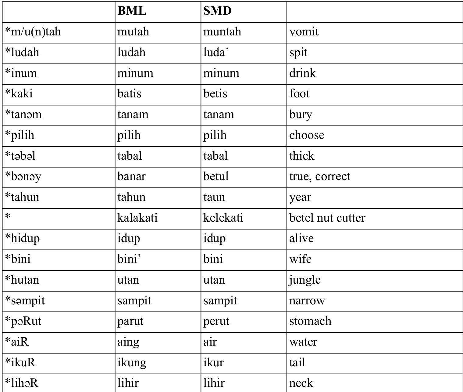 (PDF) Language and Cultural Interconnectedness between Bruneian Malay ...