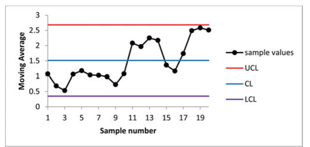 (PDF) A moving average S control chart for monitoring process variability