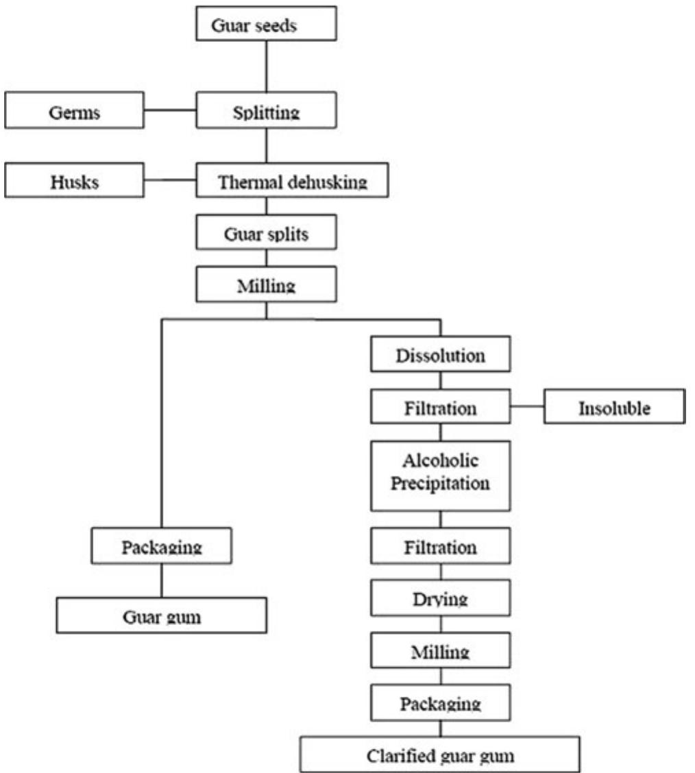 Figure 1 - from Guar gum: processing, properties and food