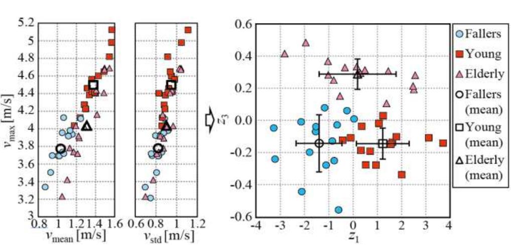 (PDF) Gait Classification of Young Adults, Elderly Non-Fallers, and ...