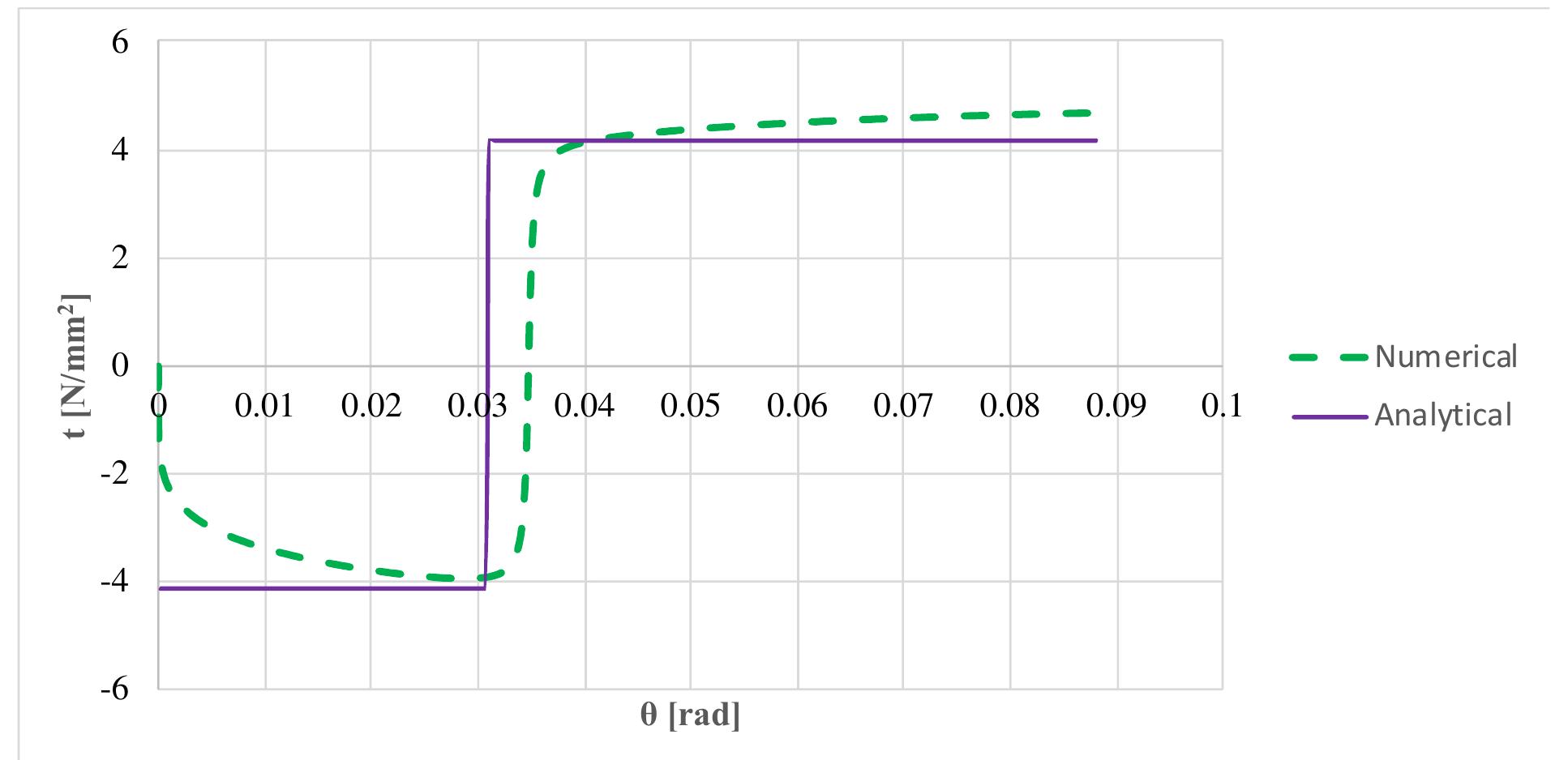 (PDF) Numerical and analytical estimation of rolling force and torque ...