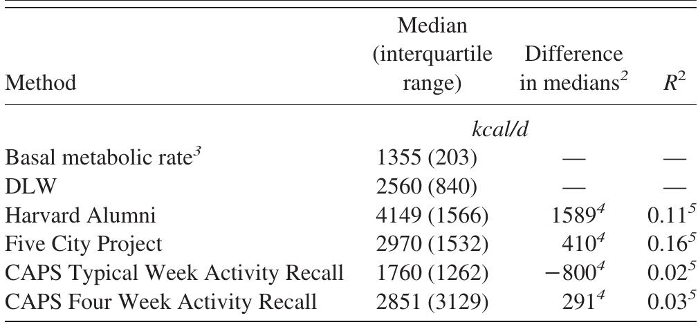 (PDF) Comparison of energy expenditure estimates from 4 physical ...
