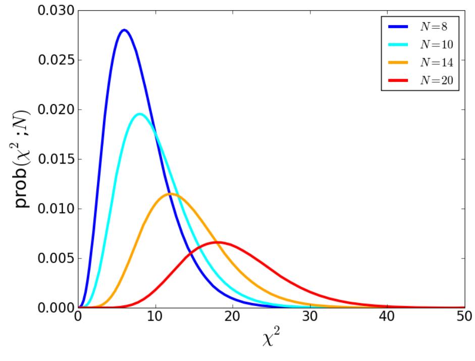 Proxamately (PDF) Dos and don'ts of reduced chi-squared