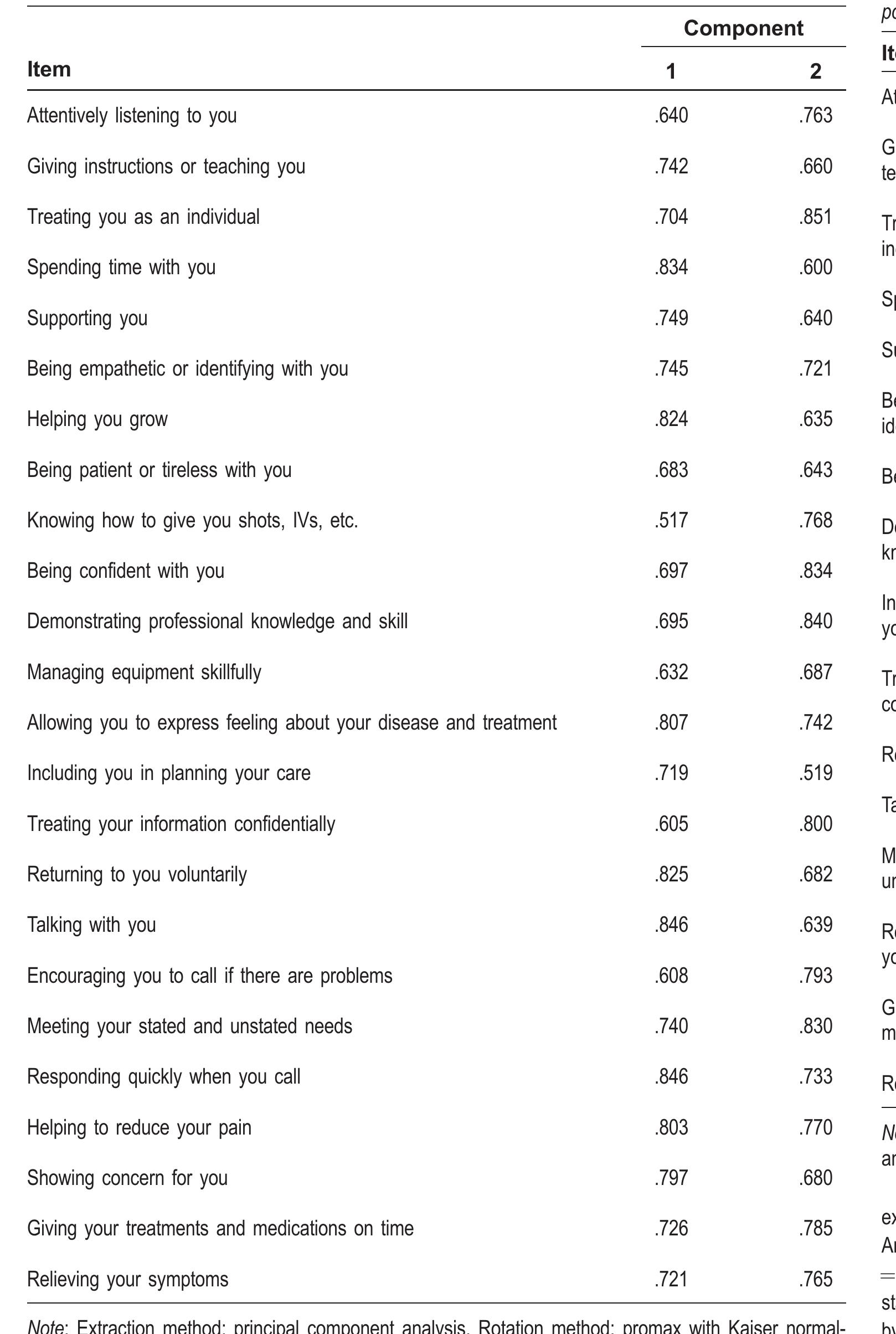 Caring Scale (PDF) Caring Behaviors Inventory-24 Revised: CBI-16 Validation and ...