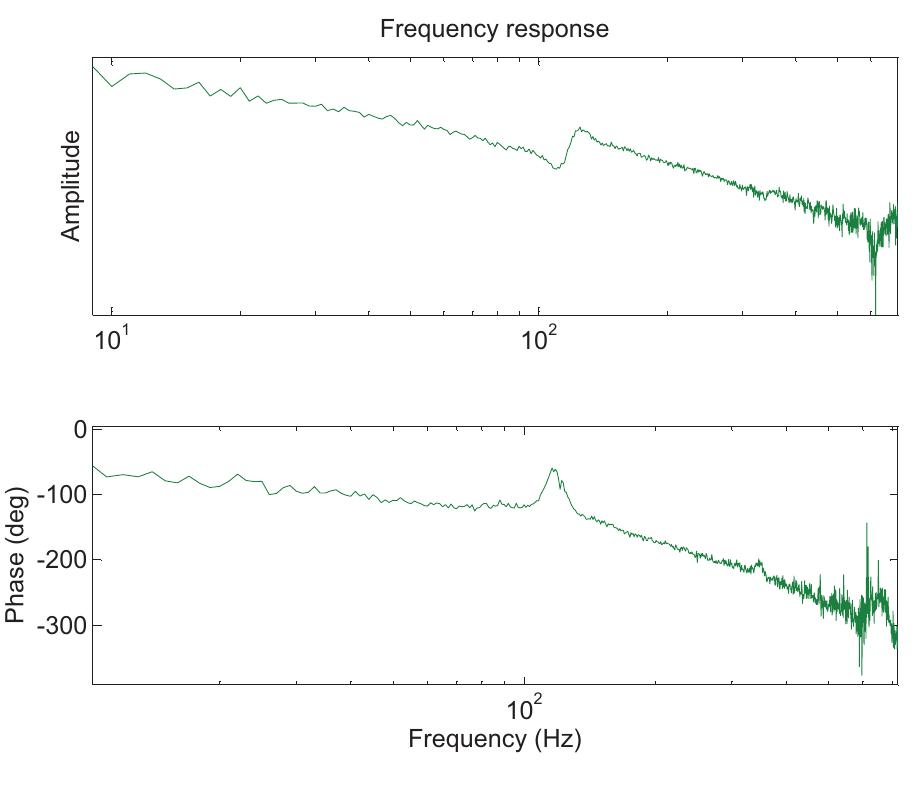Identified frequency response of x-axis fig. 1. a linear