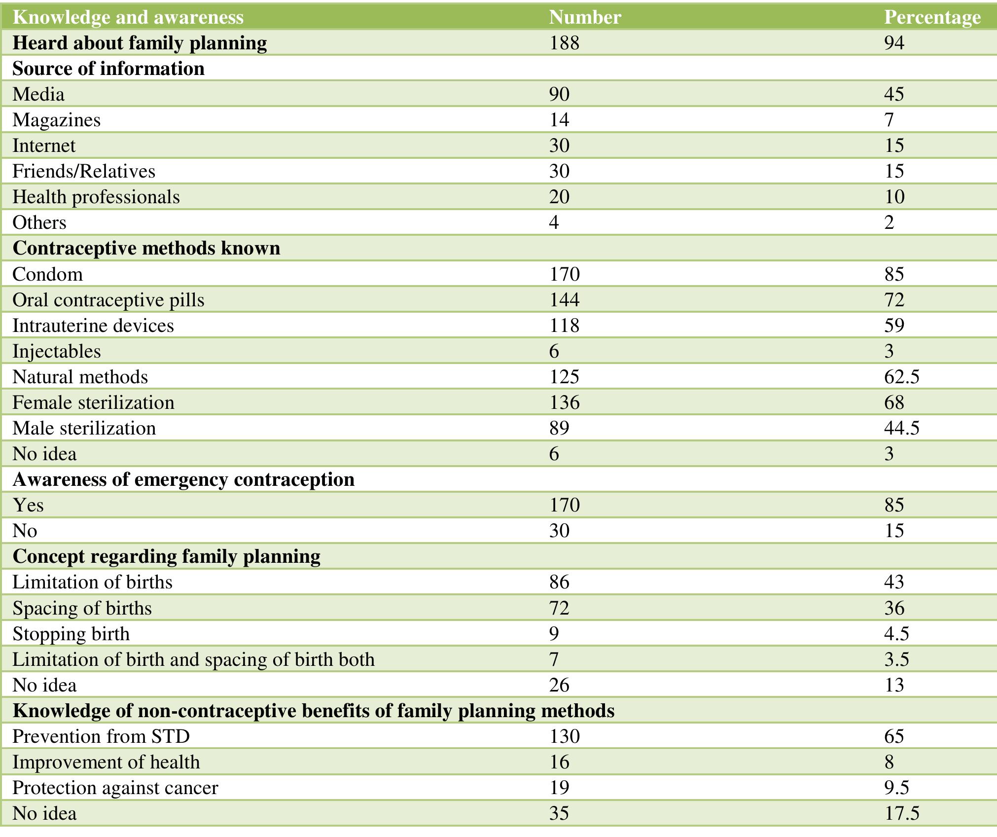 (PDF) Knowledge, attitude and practice of family planning among women ...