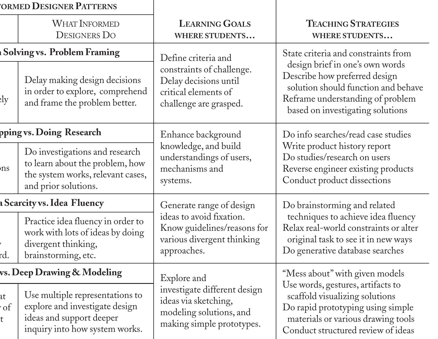 Table 2 - The Informed Design Teaching and Learning Matrix