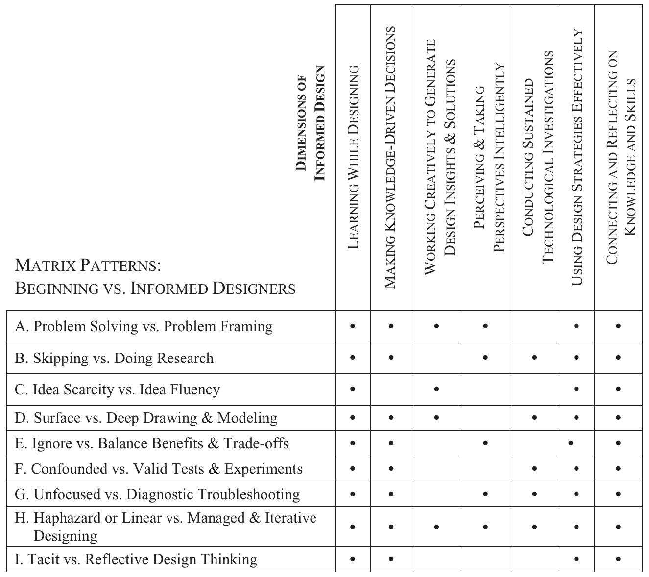 (PDF) The Informed Design Teaching and Learning Matrix