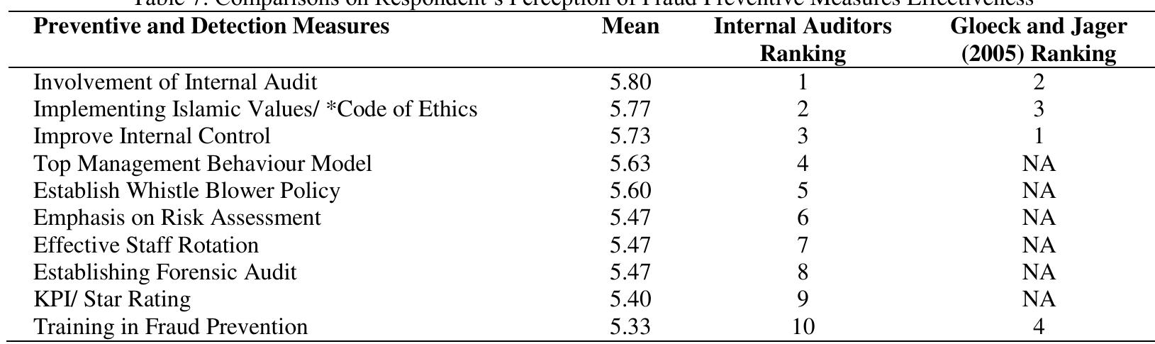 (PDF) Fraud Profile and Fraud Prevention in Public Sector: Internal ...