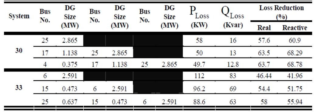 Optimal sizes and locations of type one dg units used in 30