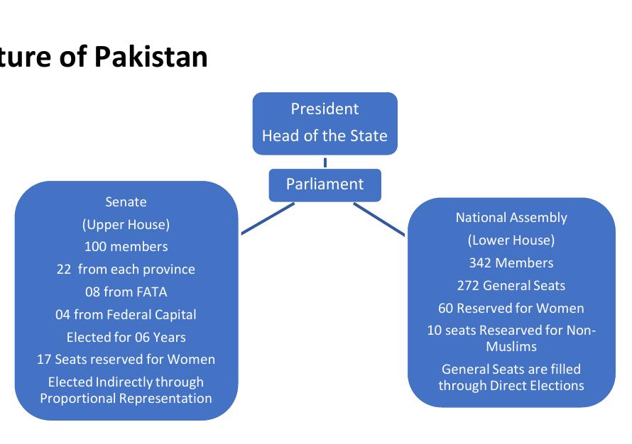 Bicarmel Drawing Example (PDF) Comparing and Contrasting Bicameralism in Britain and Pakistan ...